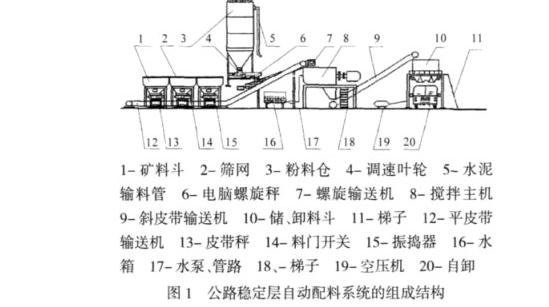 稳定土配料系统