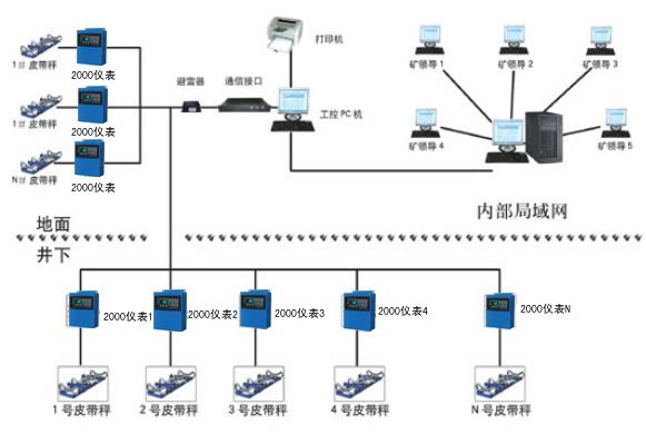 矿用防爆电子皮带秤